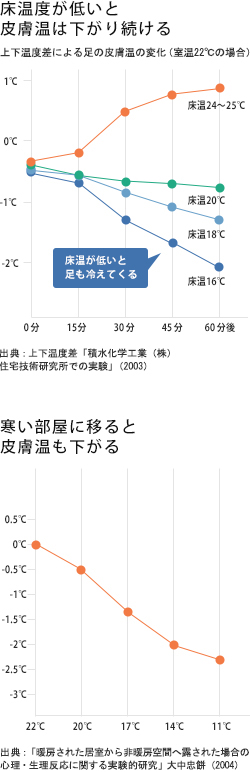 床温度が低いと皮膚温は下がり続ける