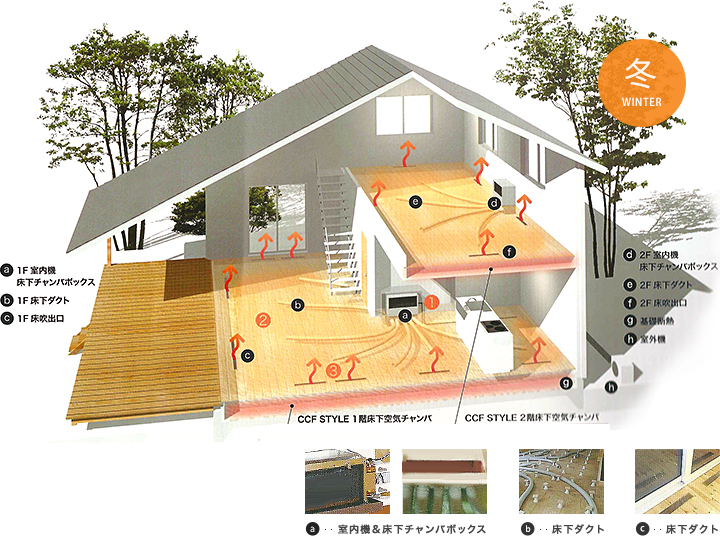 CFFスタイルの床暖房の、冬期のしくみ